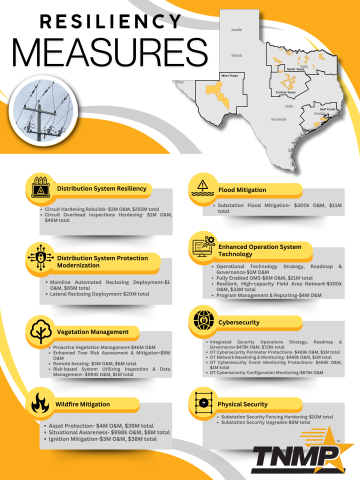 System Resiliency Plan